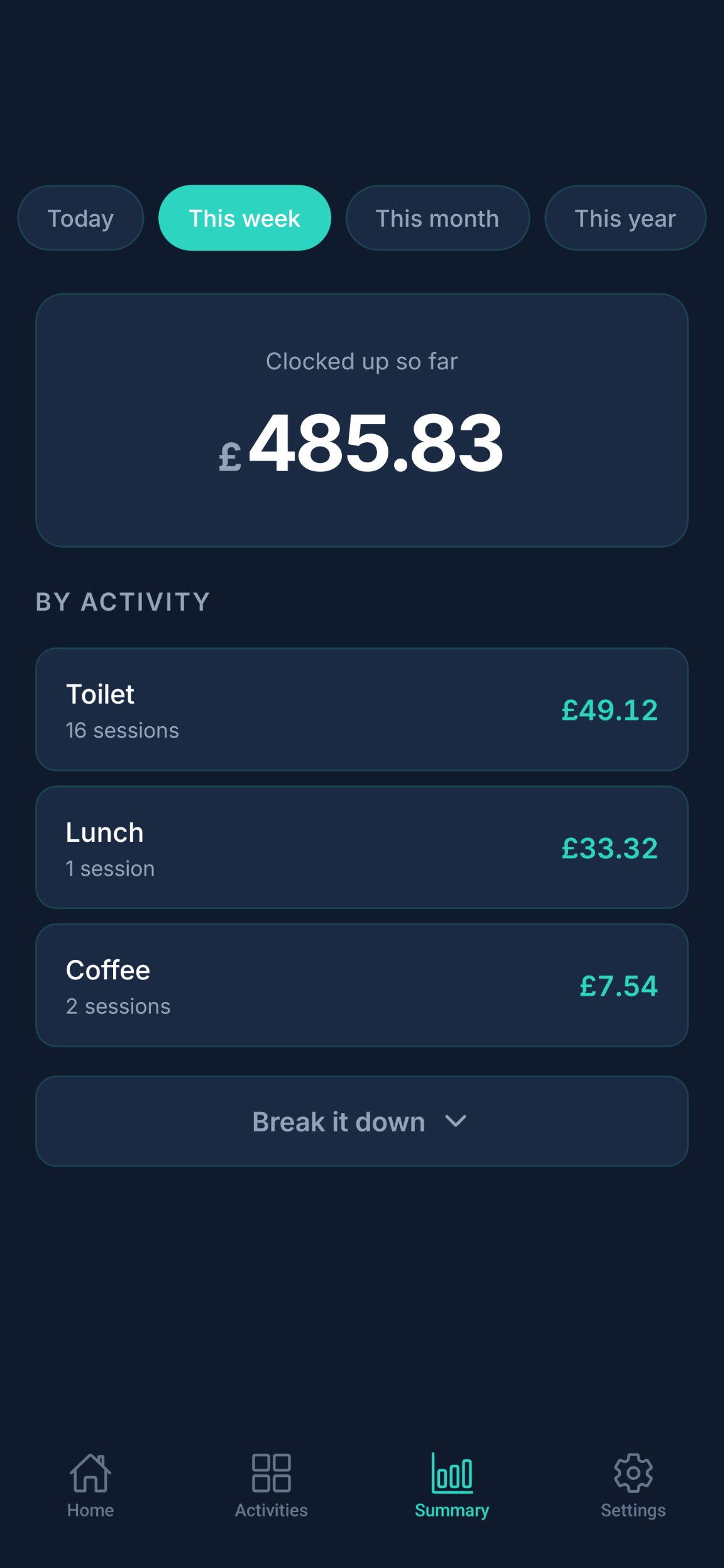 Summary screen showing This week selected, £485.83 clocked up so far, with a per-activity breakdown for Toilet, Lunch and Coffee